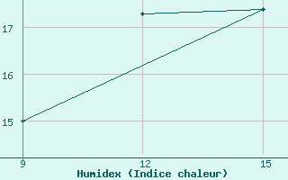 Courbe de l'humidex pour Cihanbeyli