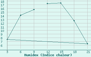 Courbe de l'humidex pour Ljuban