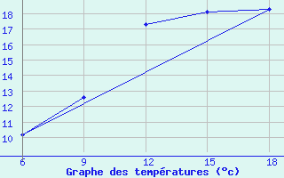 Courbe de tempratures pour Beni Abbes