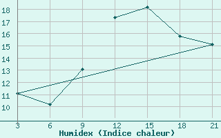 Courbe de l'humidex pour Santander (Esp)