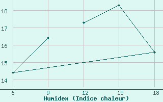 Courbe de l'humidex pour Capo Frasca