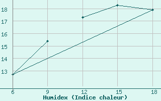 Courbe de l'humidex pour Skikda