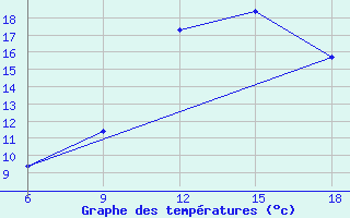 Courbe de tempratures pour Larache