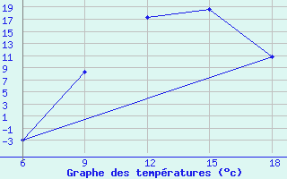 Courbe de tempratures pour Naama