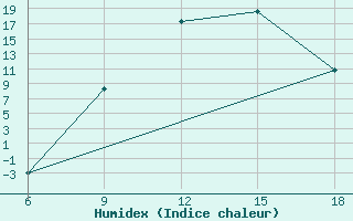 Courbe de l'humidex pour Naama