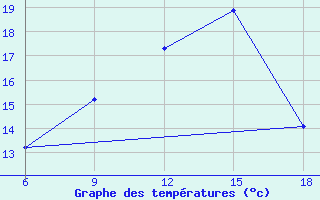 Courbe de tempratures pour Medea