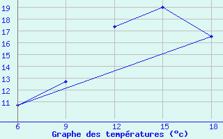 Courbe de tempratures pour Rhourd Nouss