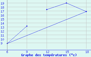 Courbe de tempratures pour Burgos (Esp)