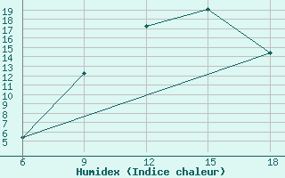 Courbe de l'humidex pour Oum El Bouaghi