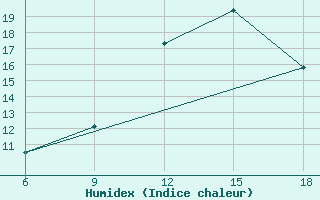 Courbe de l'humidex pour Miliana