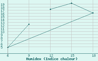 Courbe de l'humidex pour Souk Ahras