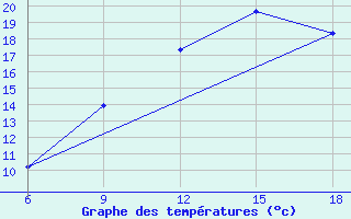 Courbe de tempratures pour Medea