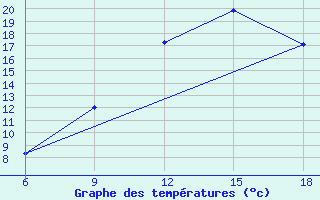 Courbe de tempratures pour Hassir