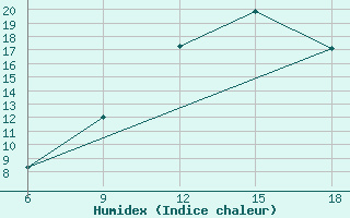 Courbe de l'humidex pour Hassir'Mel