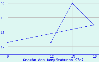 Courbe de tempratures pour Bilbao (Esp)