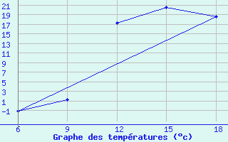 Courbe de tempratures pour Chefchaouen