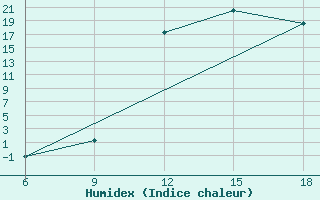 Courbe de l'humidex pour Chefchaouen