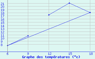 Courbe de tempratures pour Beni Abbes