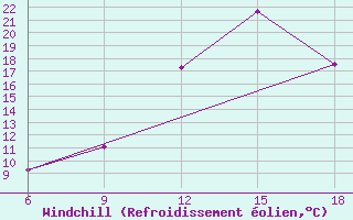 Courbe du refroidissement olien pour Midelt