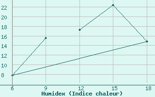 Courbe de l'humidex pour Miliana