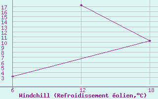 Courbe du refroidissement olien pour Khenchella