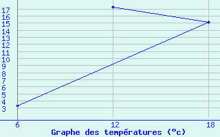 Courbe de tempratures pour Bouira