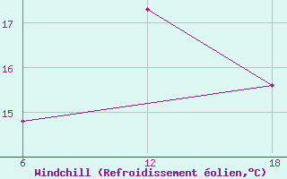 Courbe du refroidissement olien pour Dellys