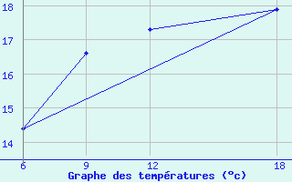 Courbe de tempratures pour Verdal-Reppe