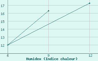 Courbe de l'humidex pour Ohrid-Aerodrome