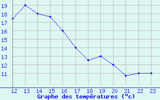 Courbe de tempratures pour Bizerte