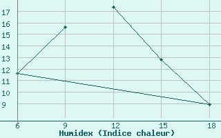 Courbe de l'humidex pour Gumushane