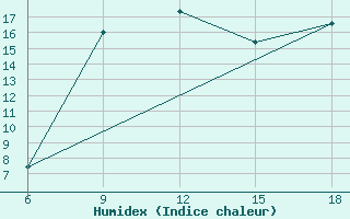 Courbe de l'humidex pour Chefchaouen