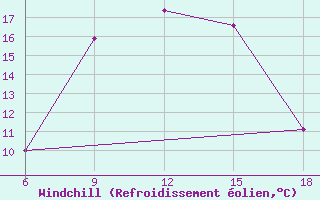 Courbe du refroidissement olien pour Bolu