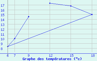 Courbe de tempratures pour Passo Dei Giovi