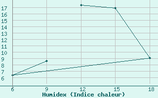 Courbe de l'humidex pour Miliana