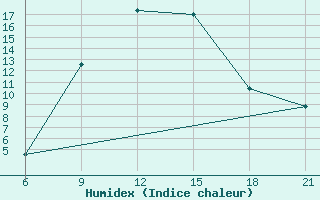 Courbe de l'humidex pour Pretor-Pgc