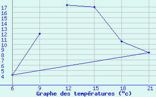 Courbe de tempratures pour Pretor-Pgc