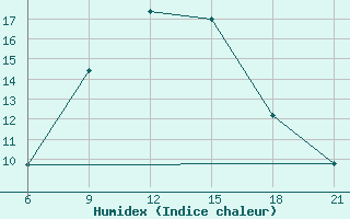 Courbe de l'humidex pour Pretor-Pgc