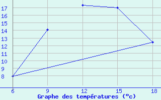 Courbe de tempratures pour Dokshitsy