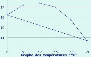 Courbe de tempratures pour Syros