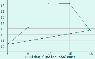 Courbe de l'humidex pour Miliana