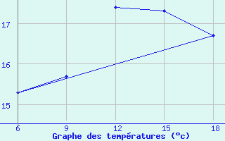 Courbe de tempratures pour Beni-Saf