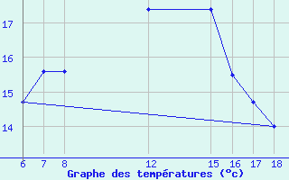 Courbe de tempratures pour Silifke