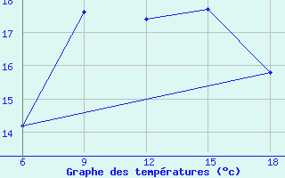 Courbe de tempratures pour Chefchaouen