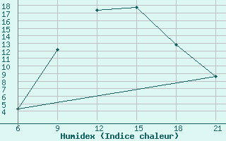 Courbe de l'humidex pour Pretor-Pgc