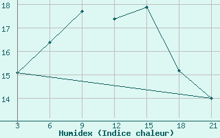 Courbe de l'humidex pour Sirjan