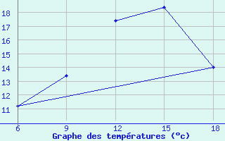 Courbe de tempratures pour Capo Frasca