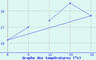 Courbe de tempratures pour Ghazaouet