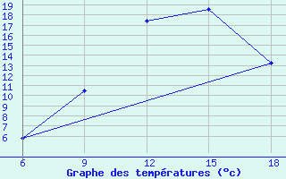 Courbe de tempratures pour Hassir