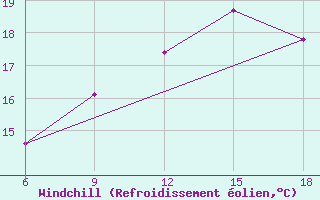 Courbe du refroidissement olien pour Tizi-Ouzou